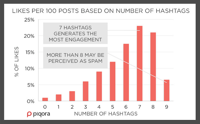 Number of Hashtags Instagram Statistics