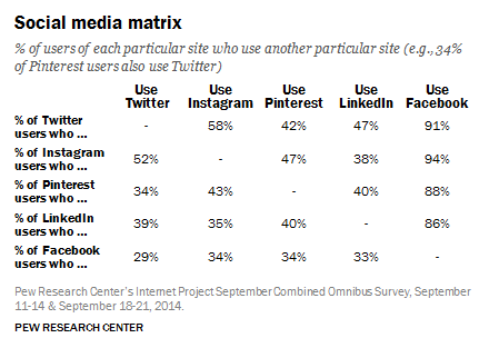 Social Media User Statistics Multiple Sites