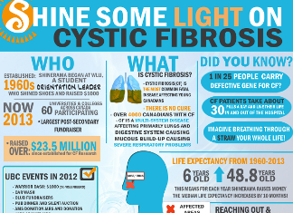 17 Cystic Fibrosis Demographics