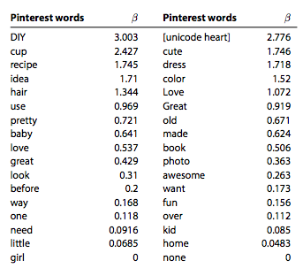 Best Words to Use in Pinterest Titles