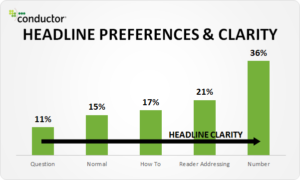 Blog Headlines Study Chart On Clarity