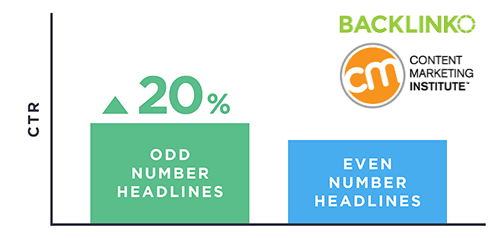 Blog Titles Stats Even vs Odd Numbers