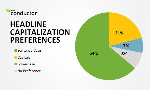 Blogging Headline Statistics Capitalization