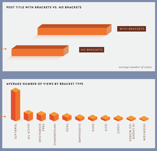 Effect of Brackets on Headlines