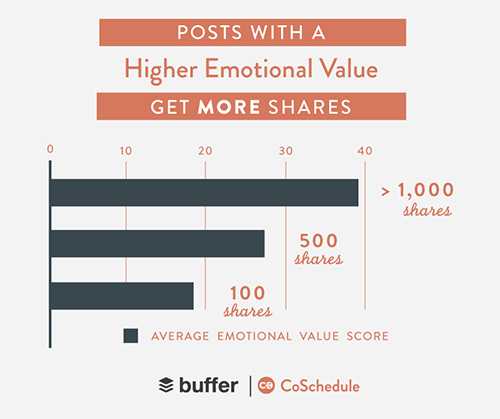 Emotion Words in Blog Post Headlines