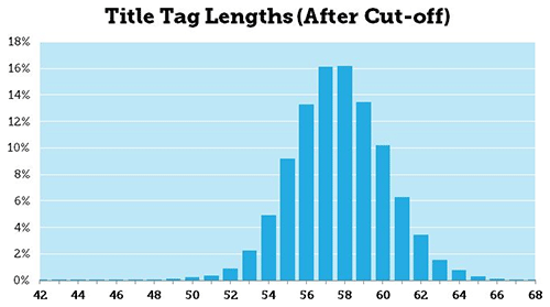 Maximum Number of Characters in Google Titles