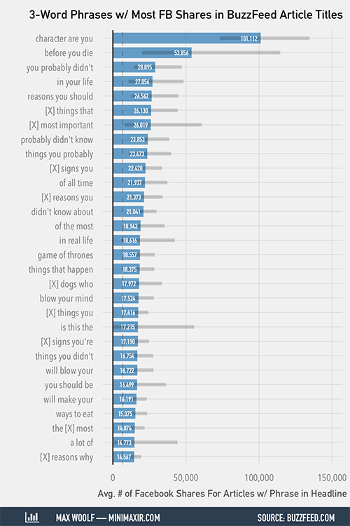 Most Popular Buzzfeed Headlines Statistics