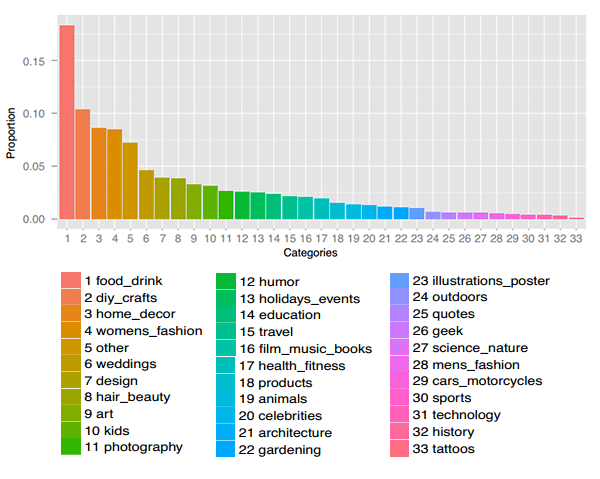 Most Popular Pinterest Categories