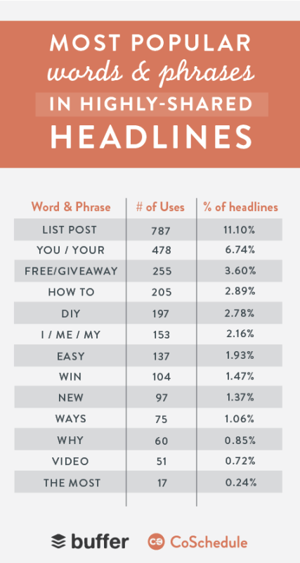 Most Shared Headlines on Social Media