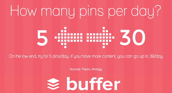 Number of Pins Per Day