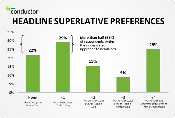 Number of Superlatives in Headlines Chart