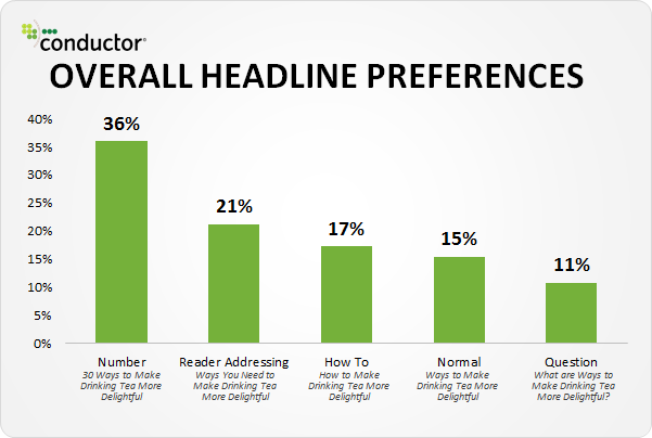 blog headline statistics numbered titles