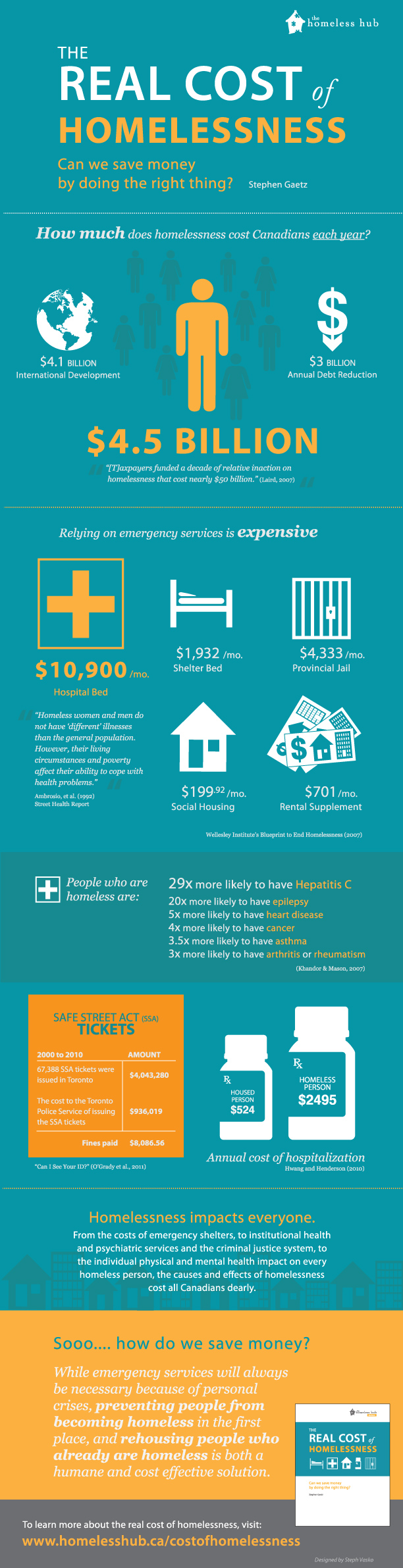 Cost of Homelessness