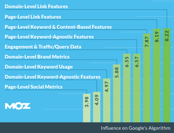 Google Ranking Factors 2015