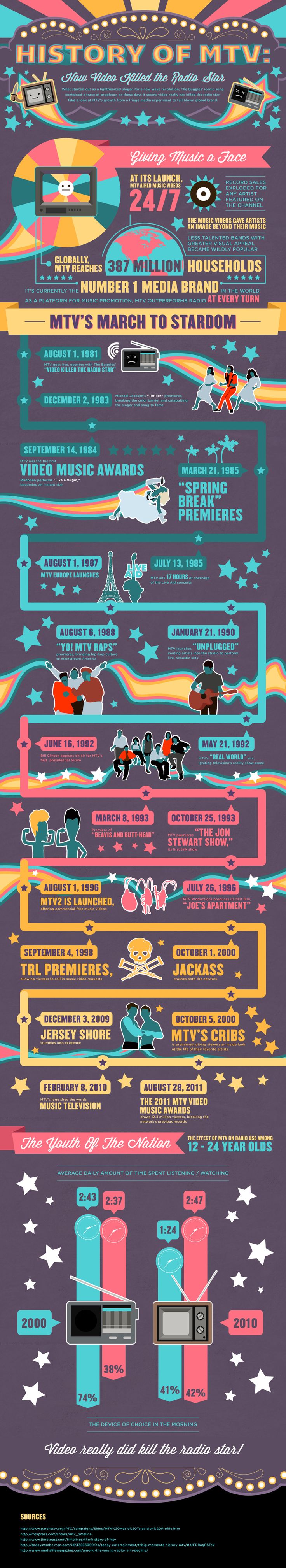 History of MTV