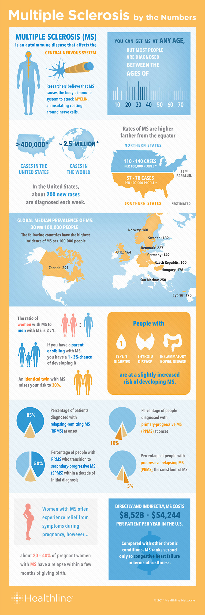 18 Staggering Multiple Sclerosis Demographics - BrandonGaille.com