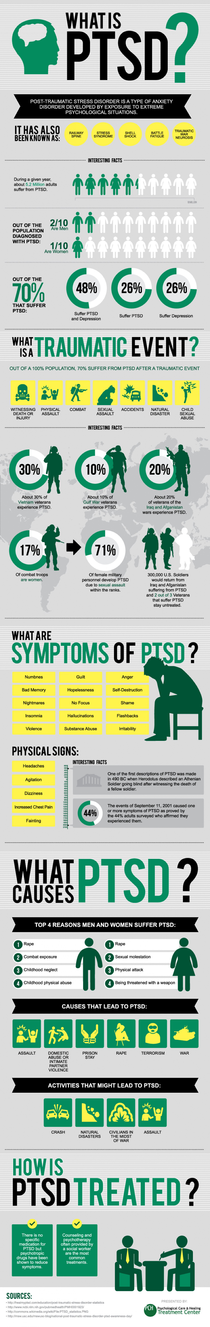 PTSD Facts and Stats