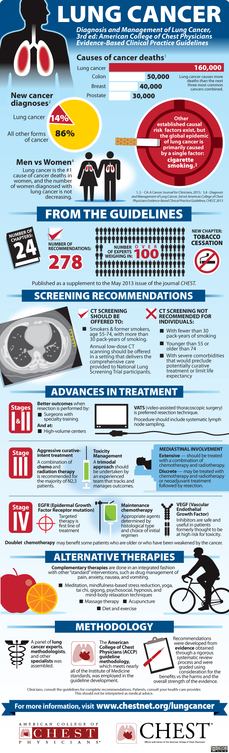 Lung Cancer Trends and Facts