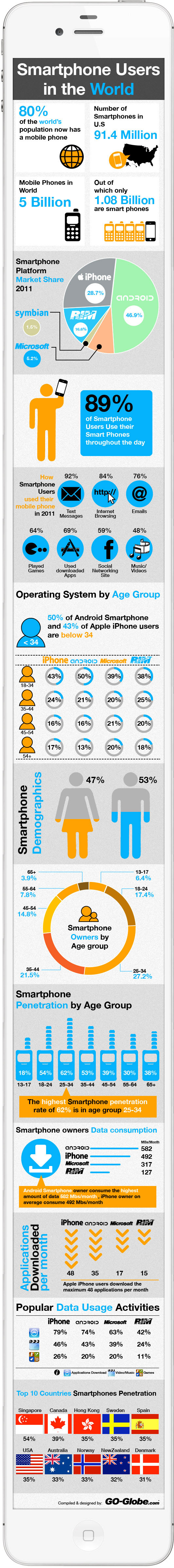 Worldwide Smartphone Usage