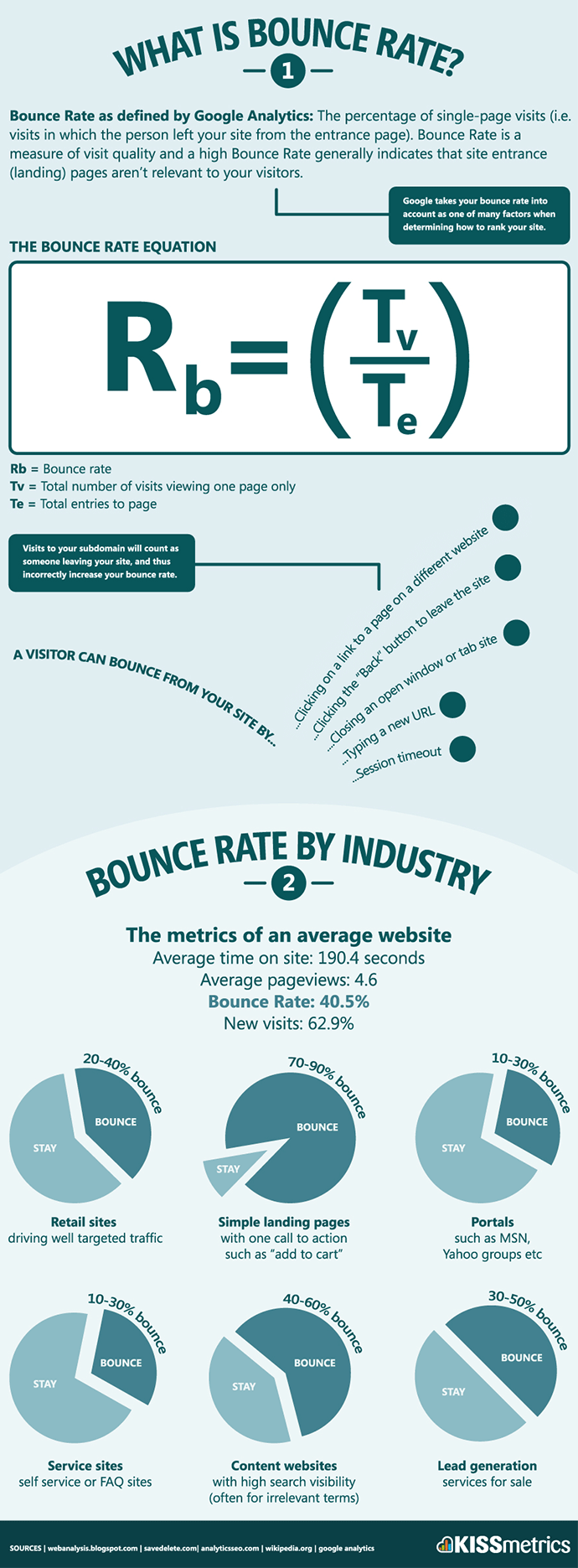 Reducing Your Bounce Rate