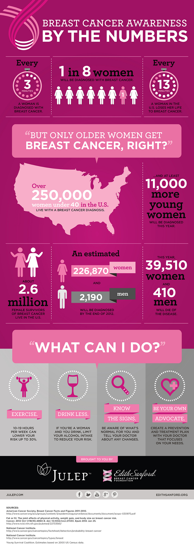 Breast Cancer Facts and Statistics