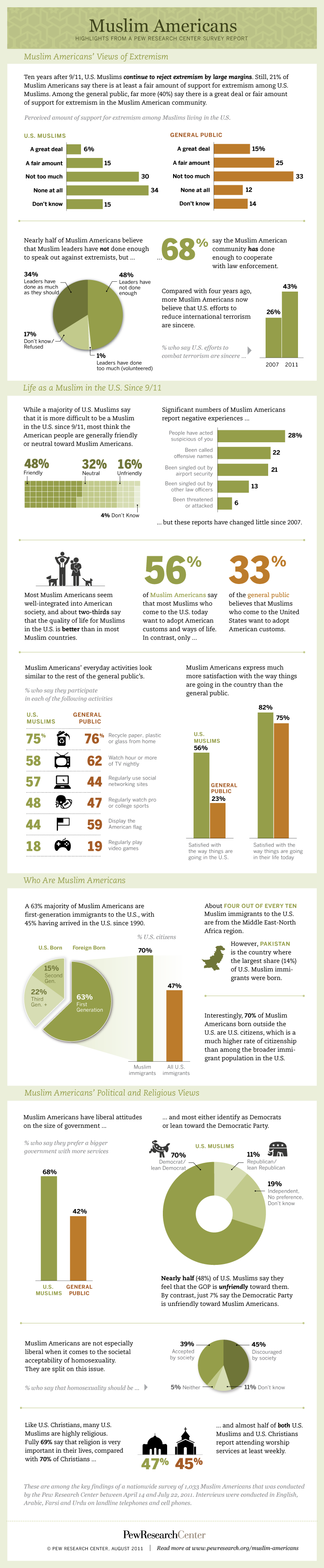 Facts About Muslim Demographics