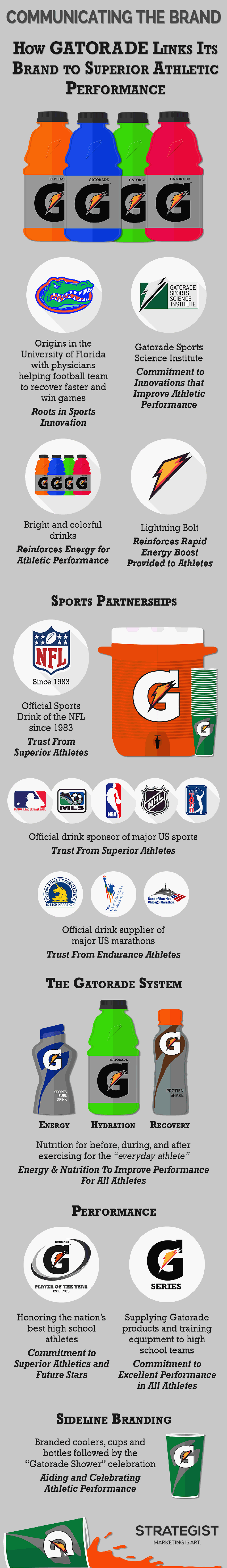 Gatorade Facts and Trends