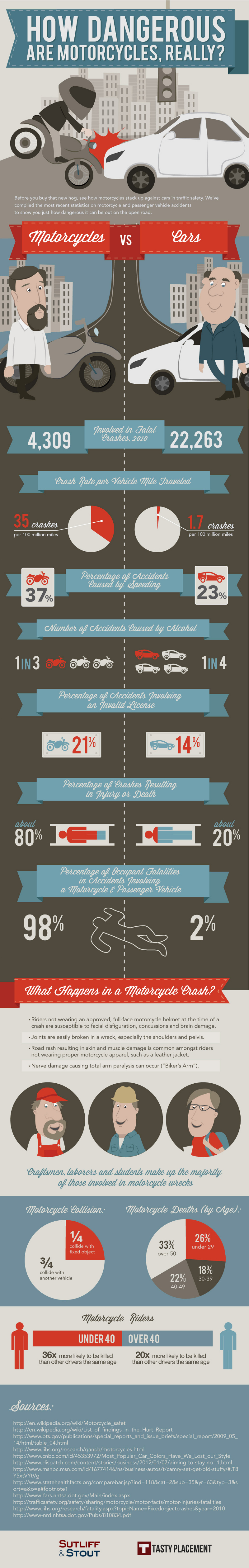 Motorcycles Statistics and Trends