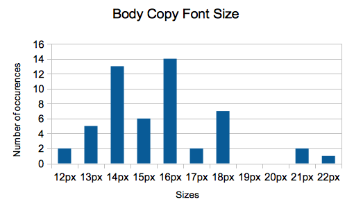 average-font-size-blogs