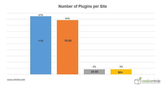 average-number-of-wordpress-plugins-used