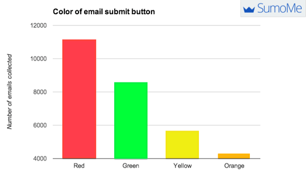 best-color-for-email-submit-button