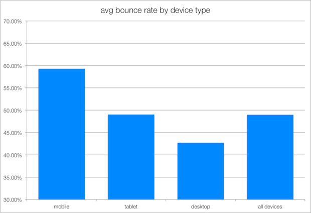 bounce-rate-by-device-mobile-tablet-desktop