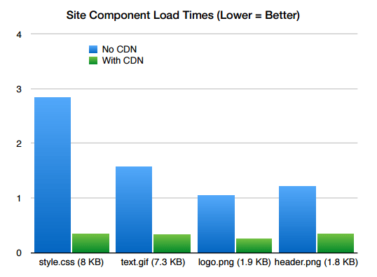 content-delivery-network-load-time-statistics