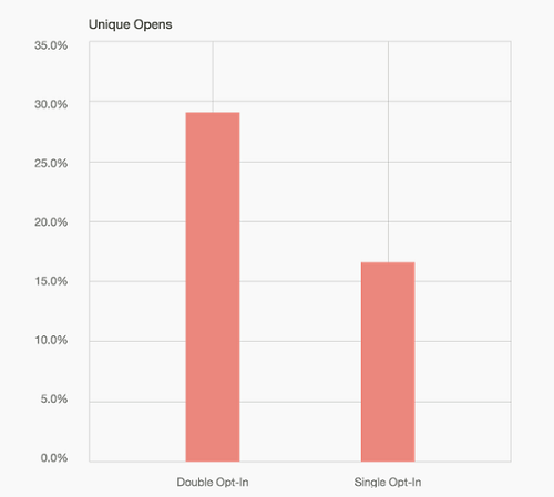 double-opt-in-vs-single-opt-in-email-open-rates