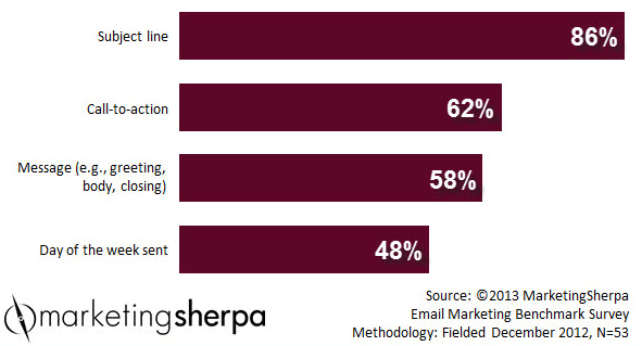 email-marketing-ab-testing-stats