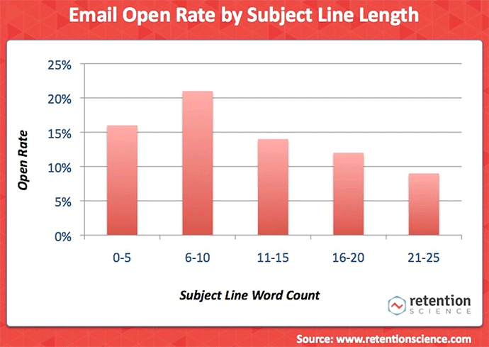 email-open-rate-subject-line-length-statistics