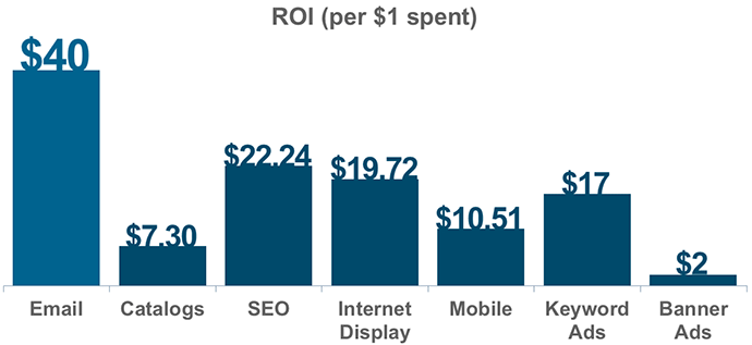 email-roi-statistics-chart