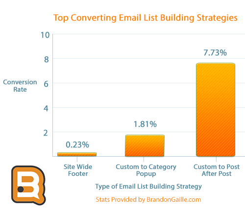 highest-converting-email-list-strategies