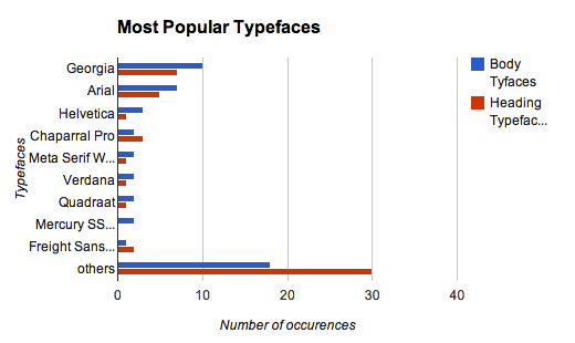 most-used-font-typefaces