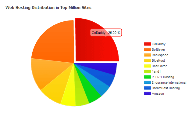 most-used-web-hosting-companies-statistics