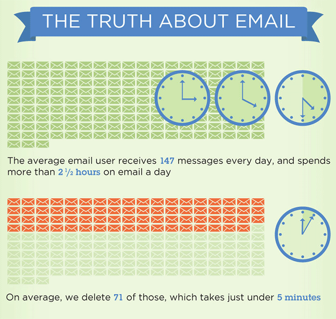 number-of-emails-people-receive-daily