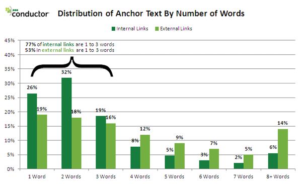 number-of-words-in-internal-link-anchor-text