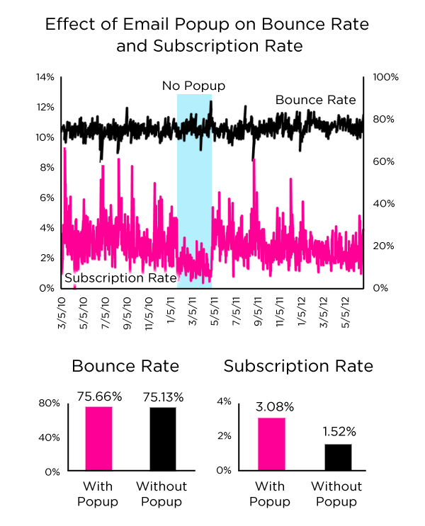 popup-email-optin-statistics