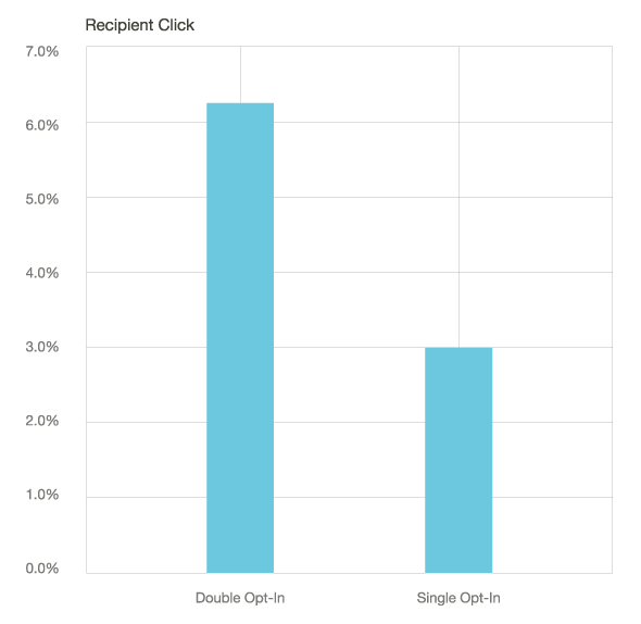 single-opt-in-vs-double-opt-in-click-through-rates