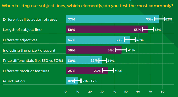 subject-line-most-used-ab-testing-tactics