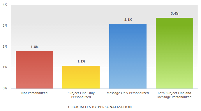 subject-line-personalization-statistics