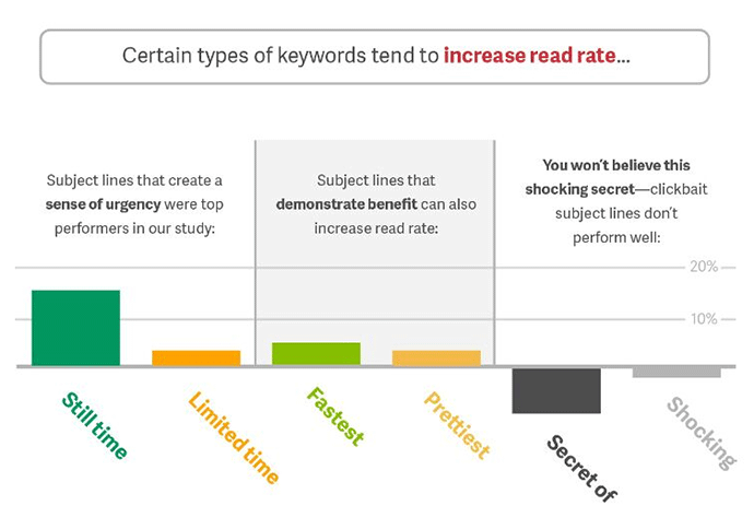 subject-lines-sense-of-urgency-statistics