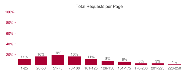 total-requests-per-page-caching-statistics