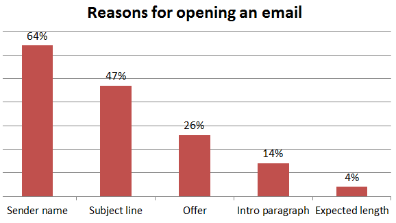 why-people-open-emails