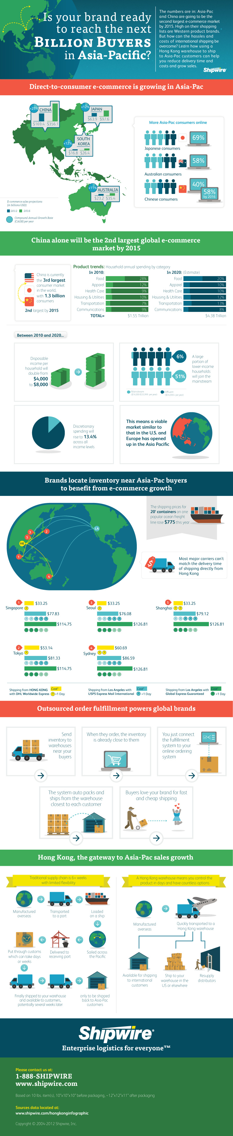 Asia Pacific Market